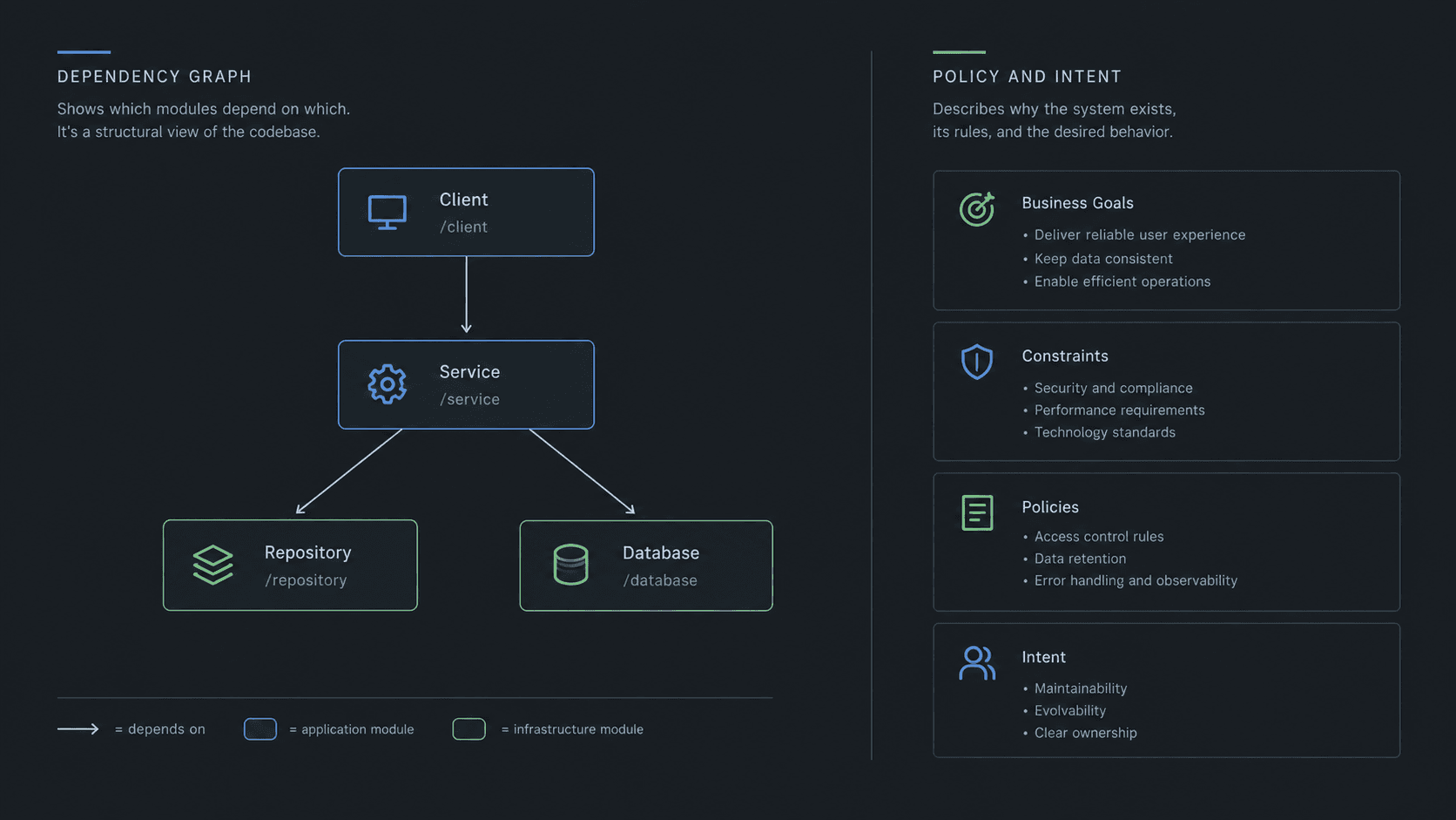 Dependency graph of Client, Service, Repository and Database contrasted with a separate policy and intent layer
