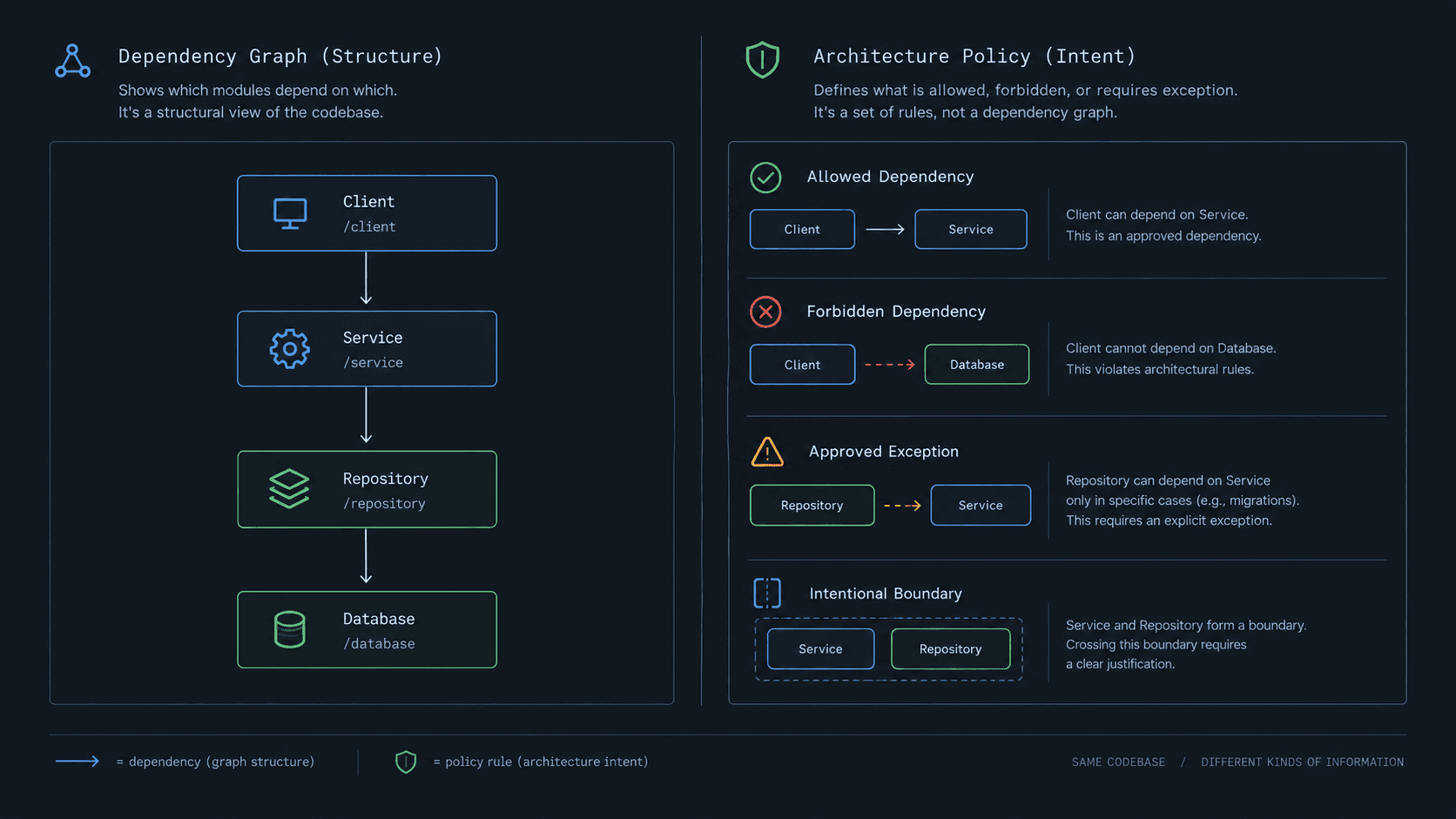 A dependency graph showing Client, Service, Repository and Database contrasted with architectural intent