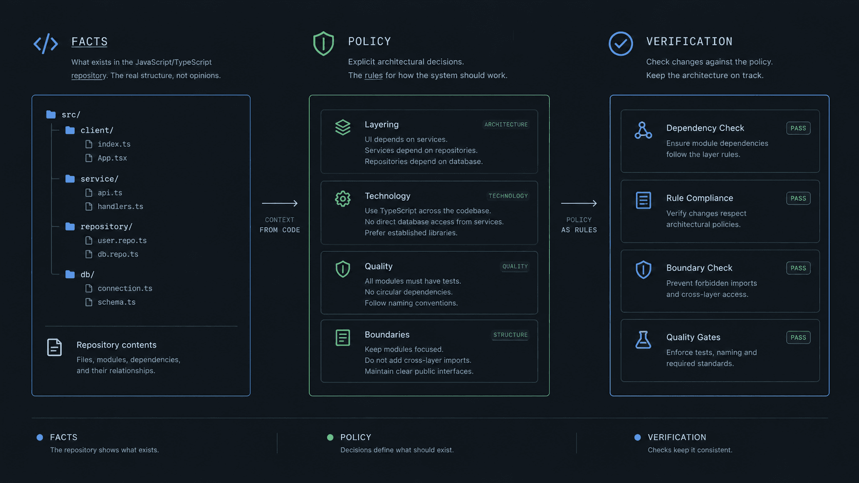 Diagram showing repository facts, explicit policy and verification as three separate layers