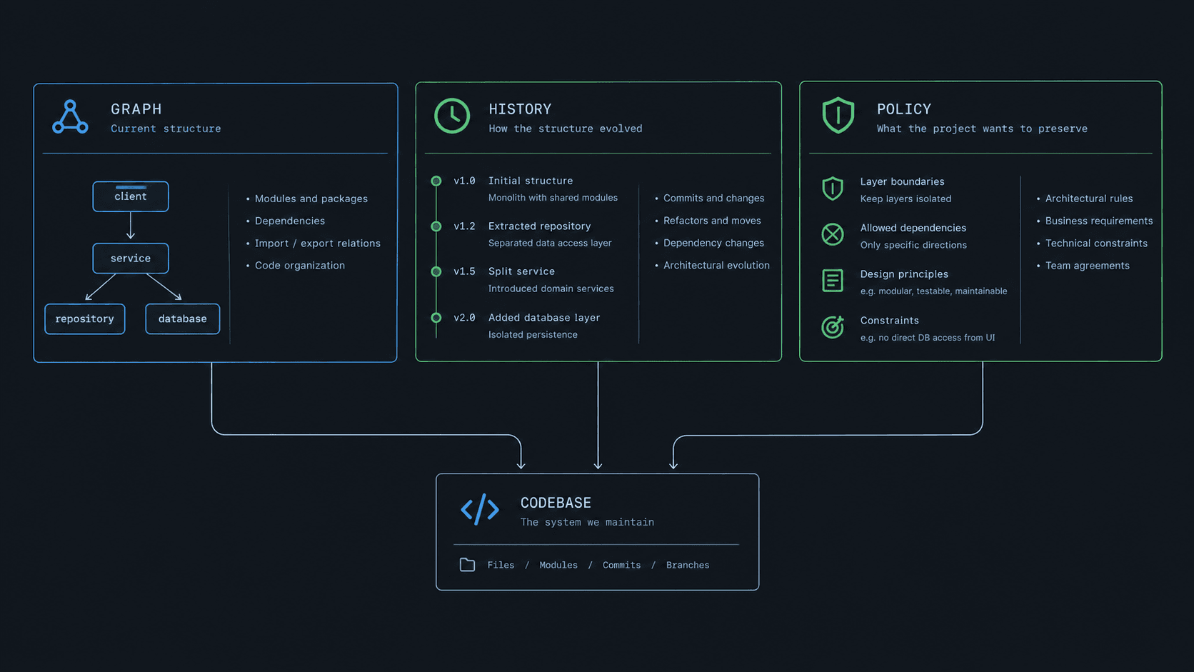 Diagram separating current code structure, repository history and intended architectural policy