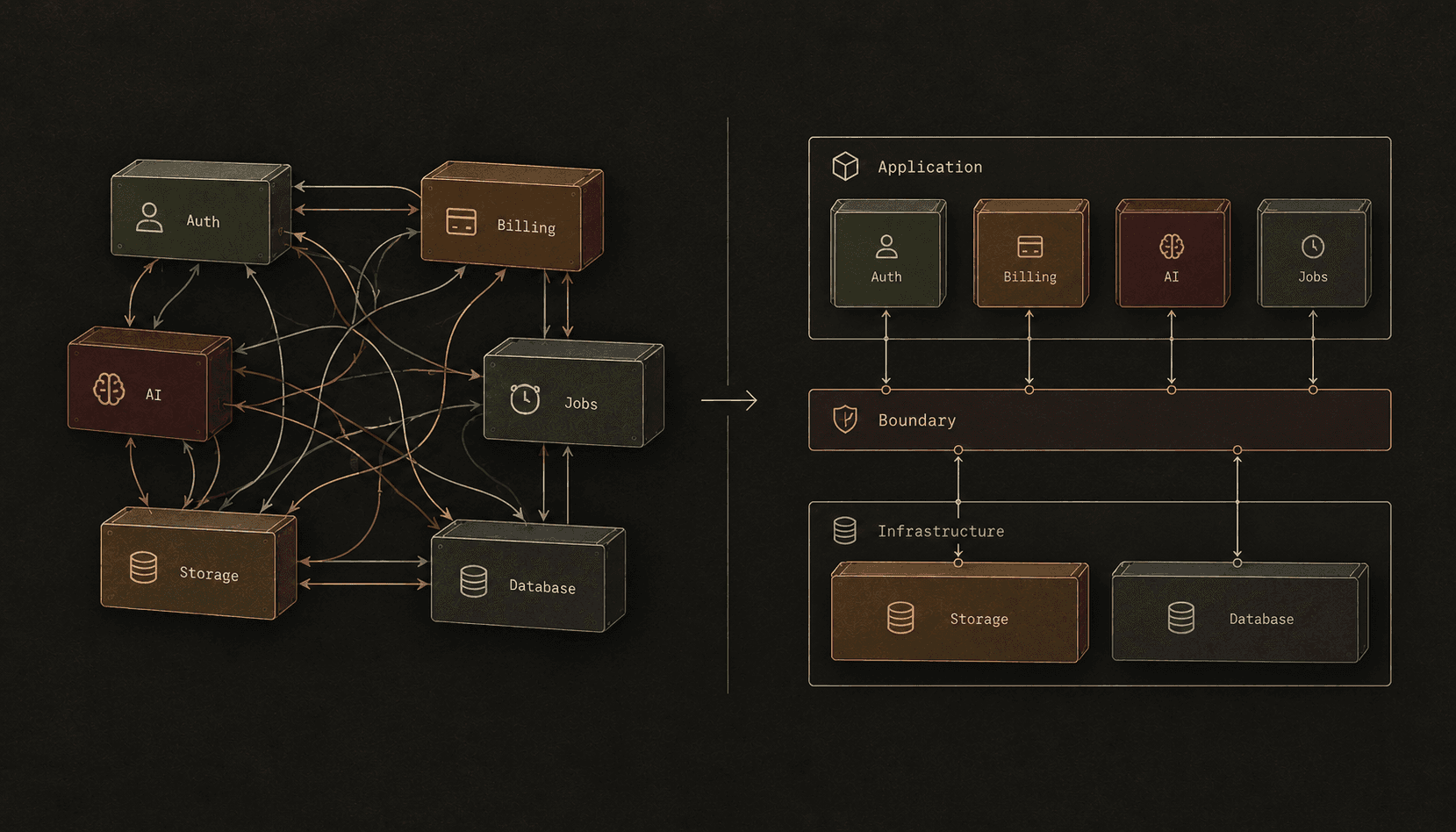 AI-generated SaaS components becoming tangled without explicit architectural boundaries.