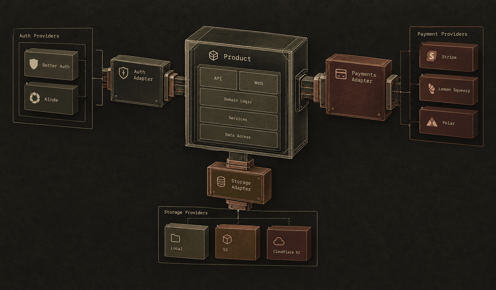 Codapult adapter boundaries separating product code from authentication, payment, and storage providers.
