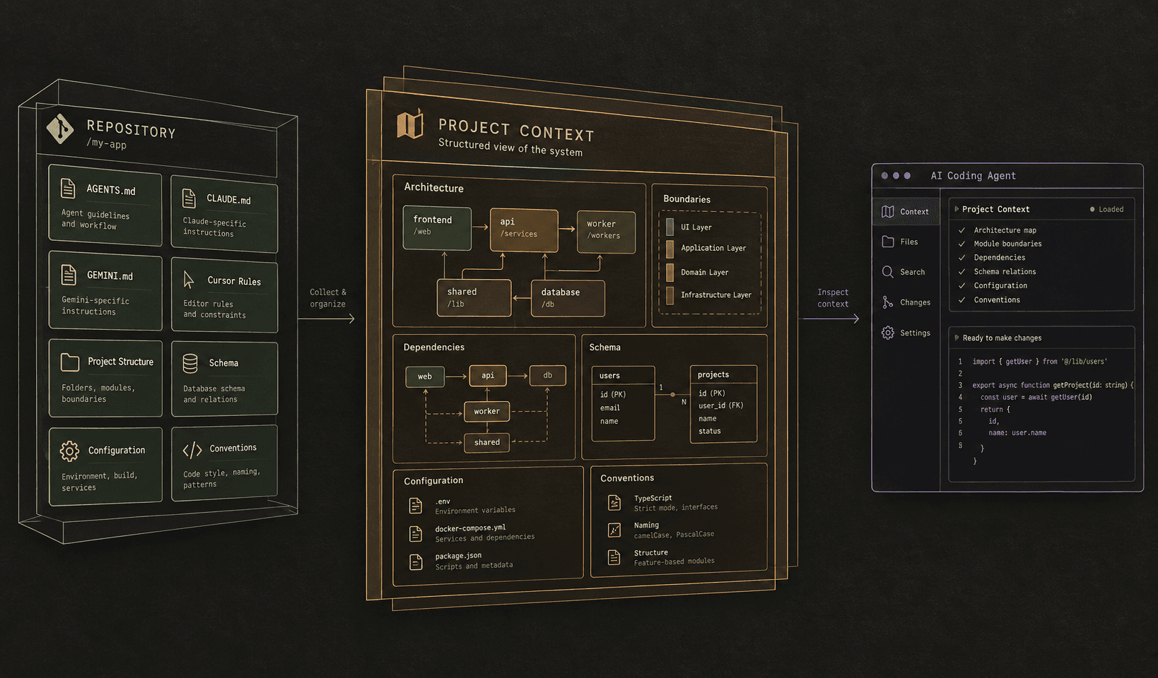 Structured Codapult project context exposed to AI coding agents through instructions, rules, MCP, schema, and configuration.