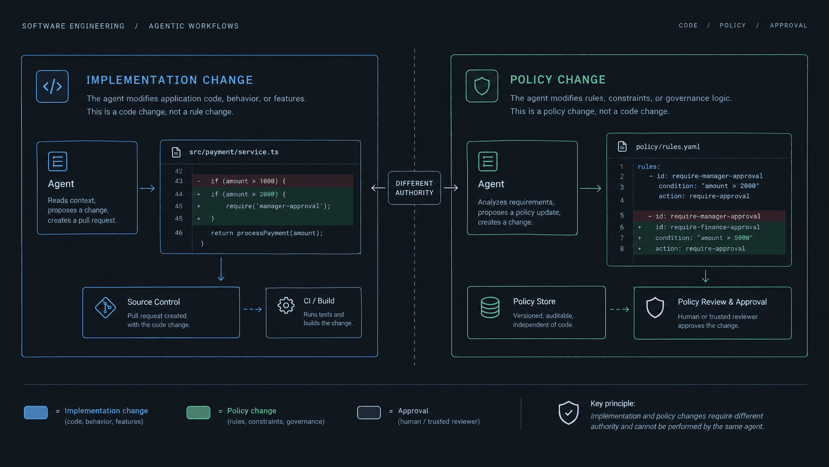 Diagram separating implementation changes from policy changes