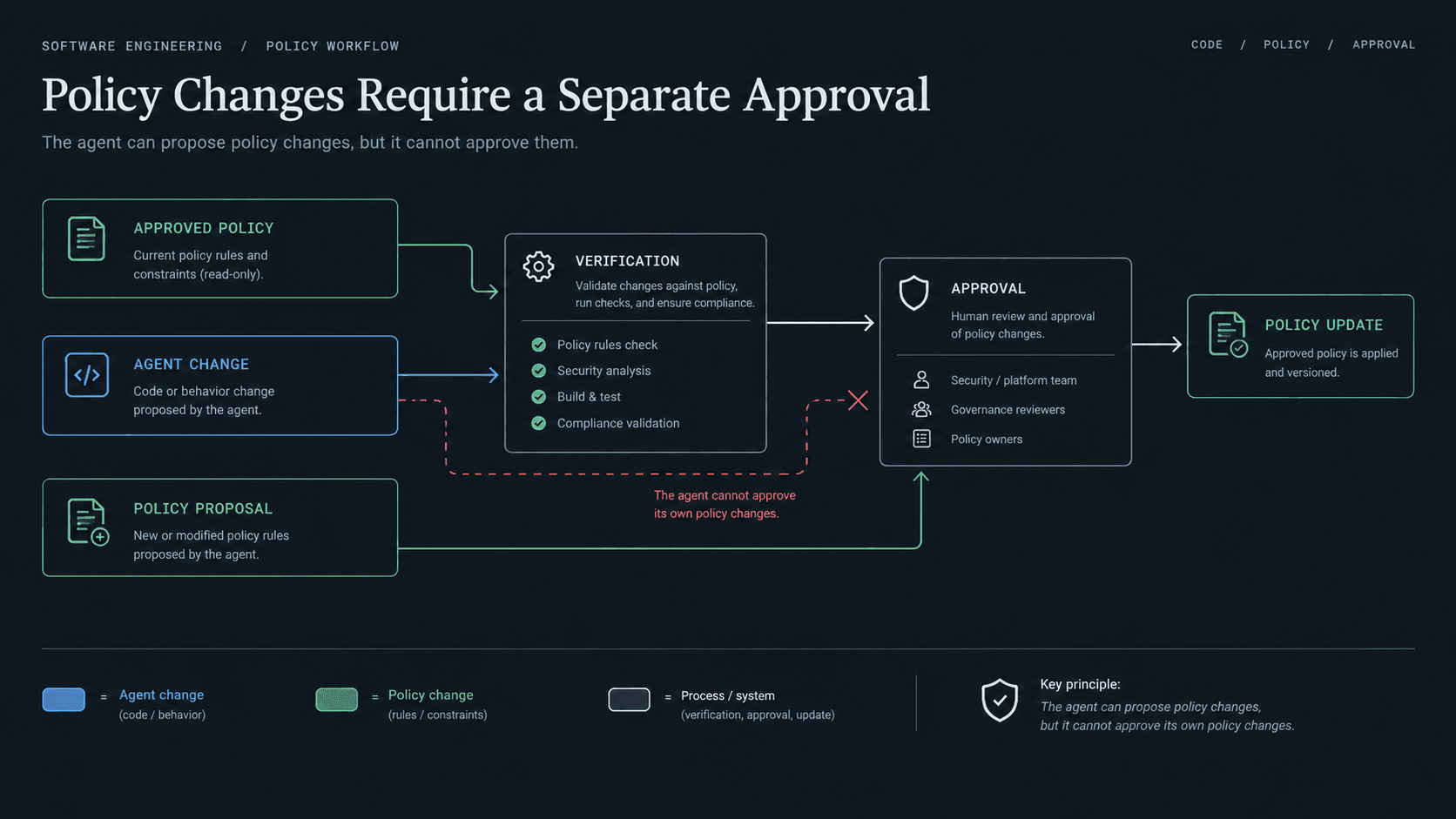 Agent change and policy proposal passing through separate verification and approval paths