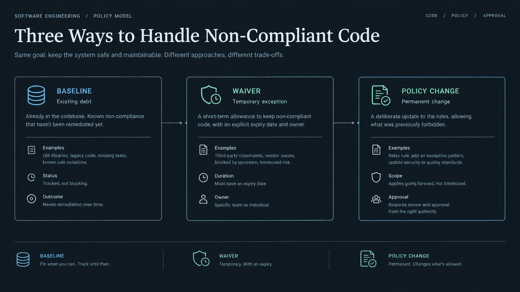 Three distinct concepts: baseline, temporary waiver and policy change