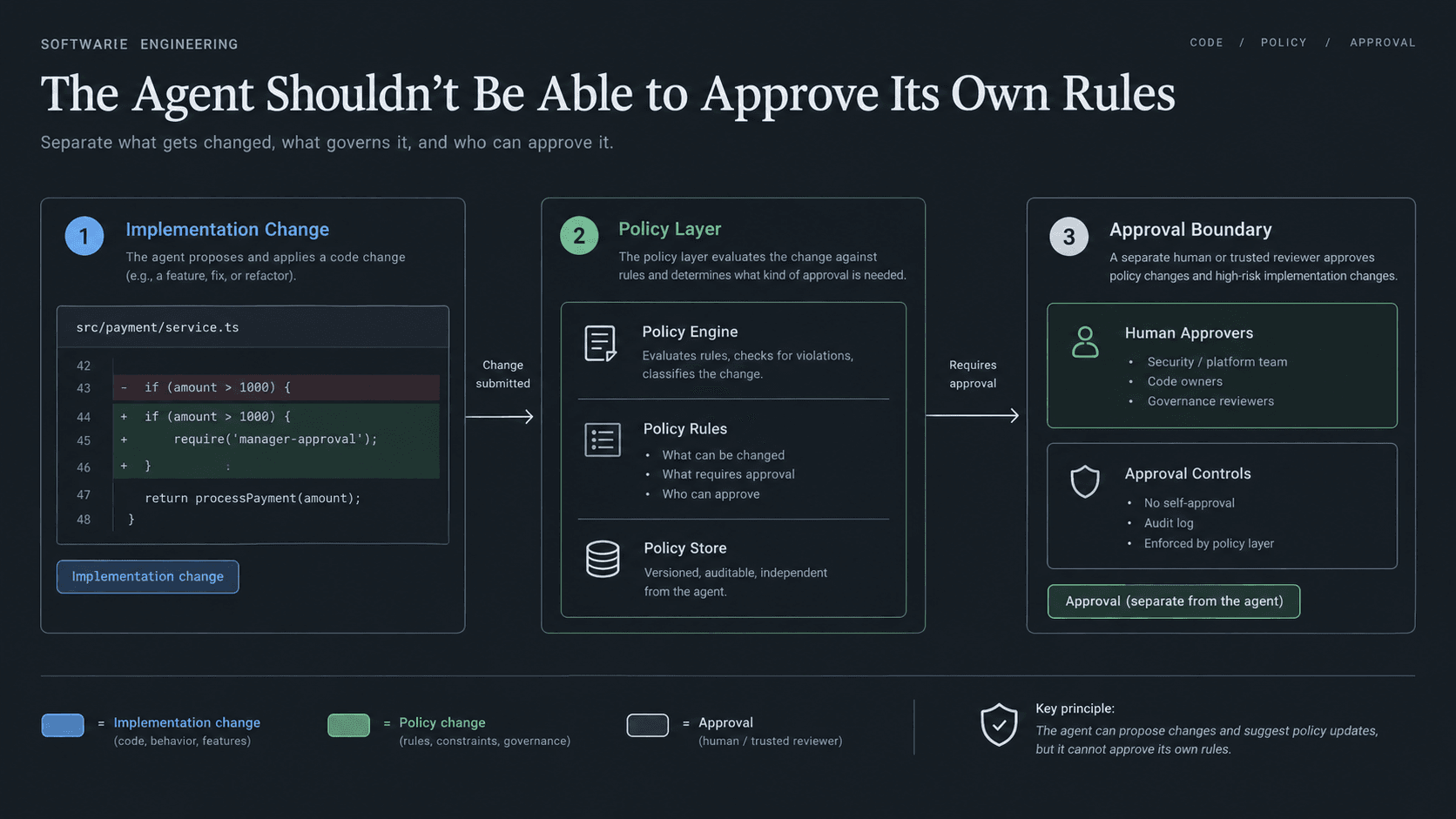 Software engineering workflow separating code changes, policy changes and approval authority